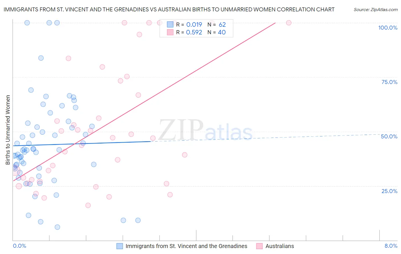 Immigrants from St. Vincent and the Grenadines vs Australian Births to Unmarried Women