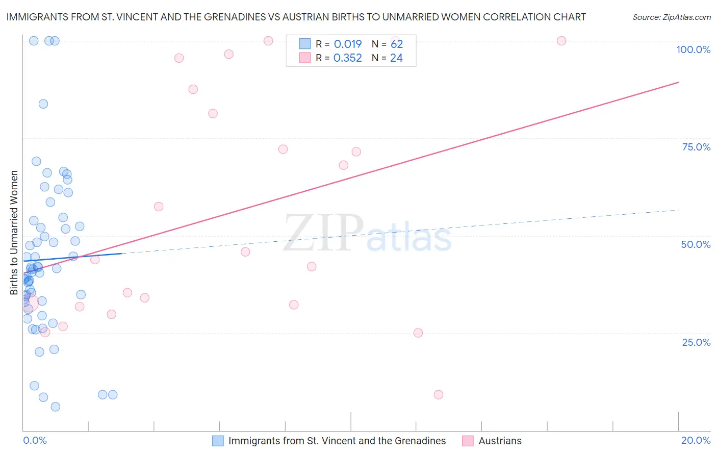Immigrants from St. Vincent and the Grenadines vs Austrian Births to Unmarried Women