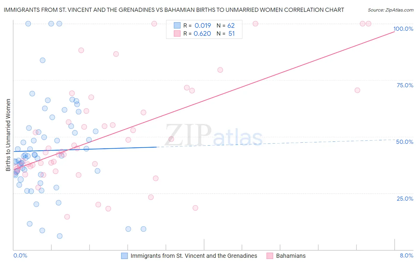 Immigrants from St. Vincent and the Grenadines vs Bahamian Births to Unmarried Women