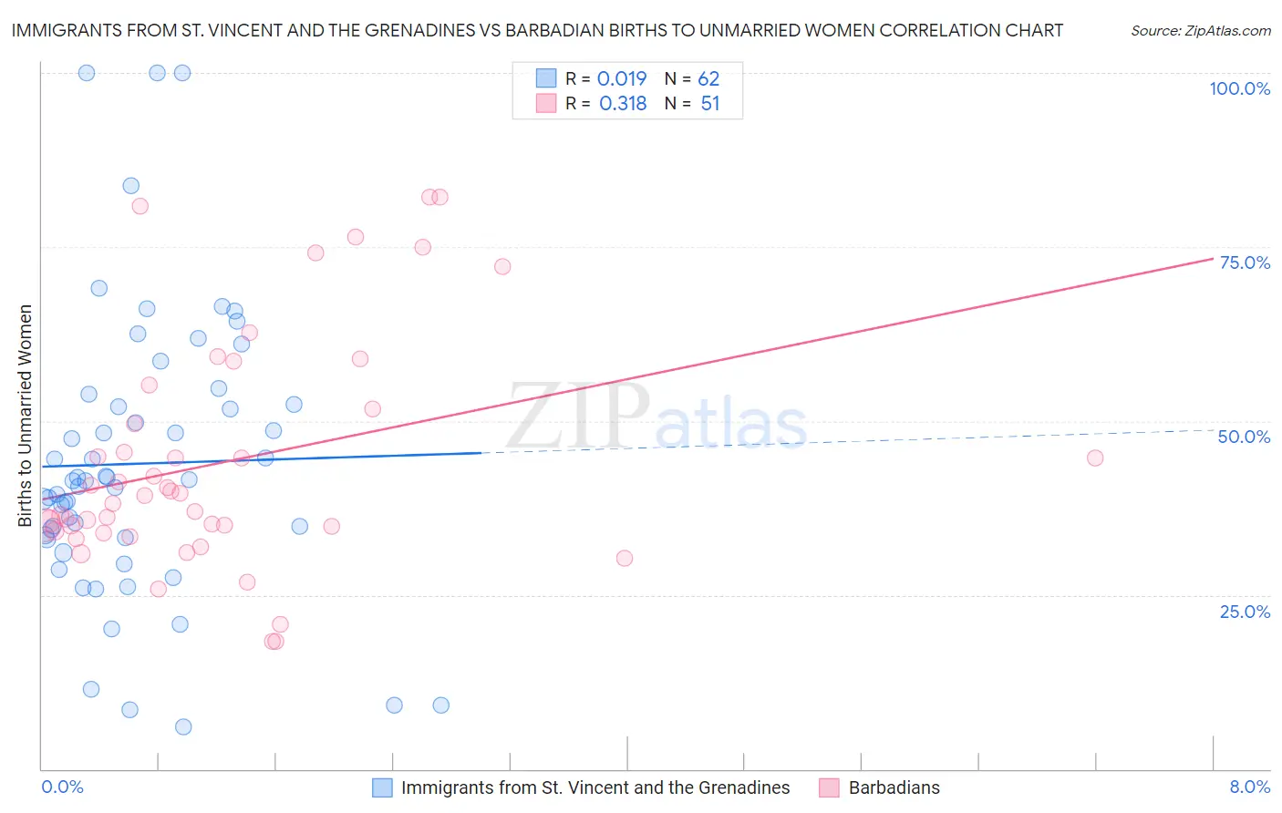 Immigrants from St. Vincent and the Grenadines vs Barbadian Births to Unmarried Women