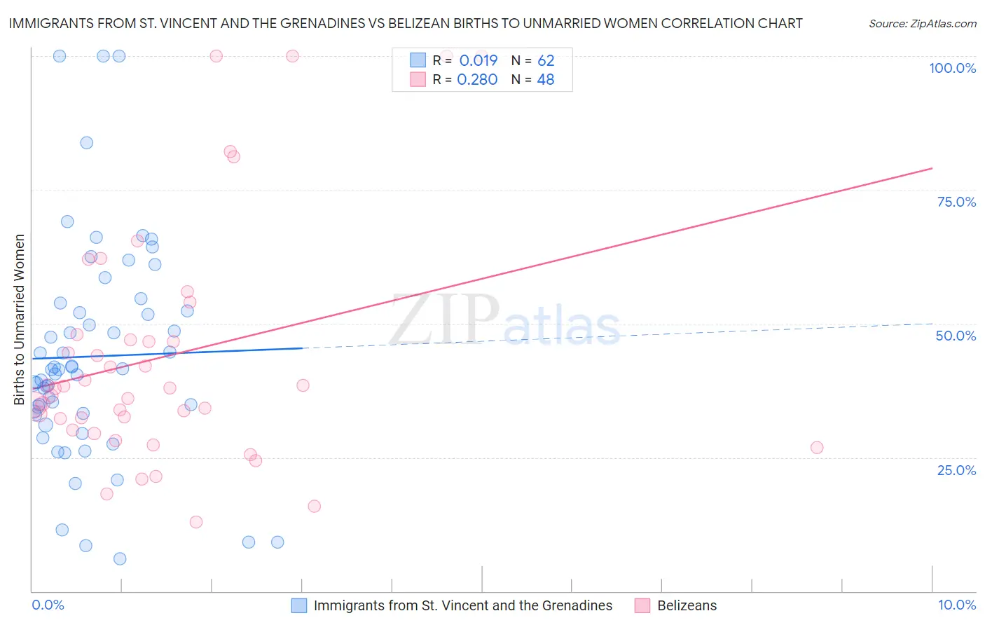 Immigrants from St. Vincent and the Grenadines vs Belizean Births to Unmarried Women