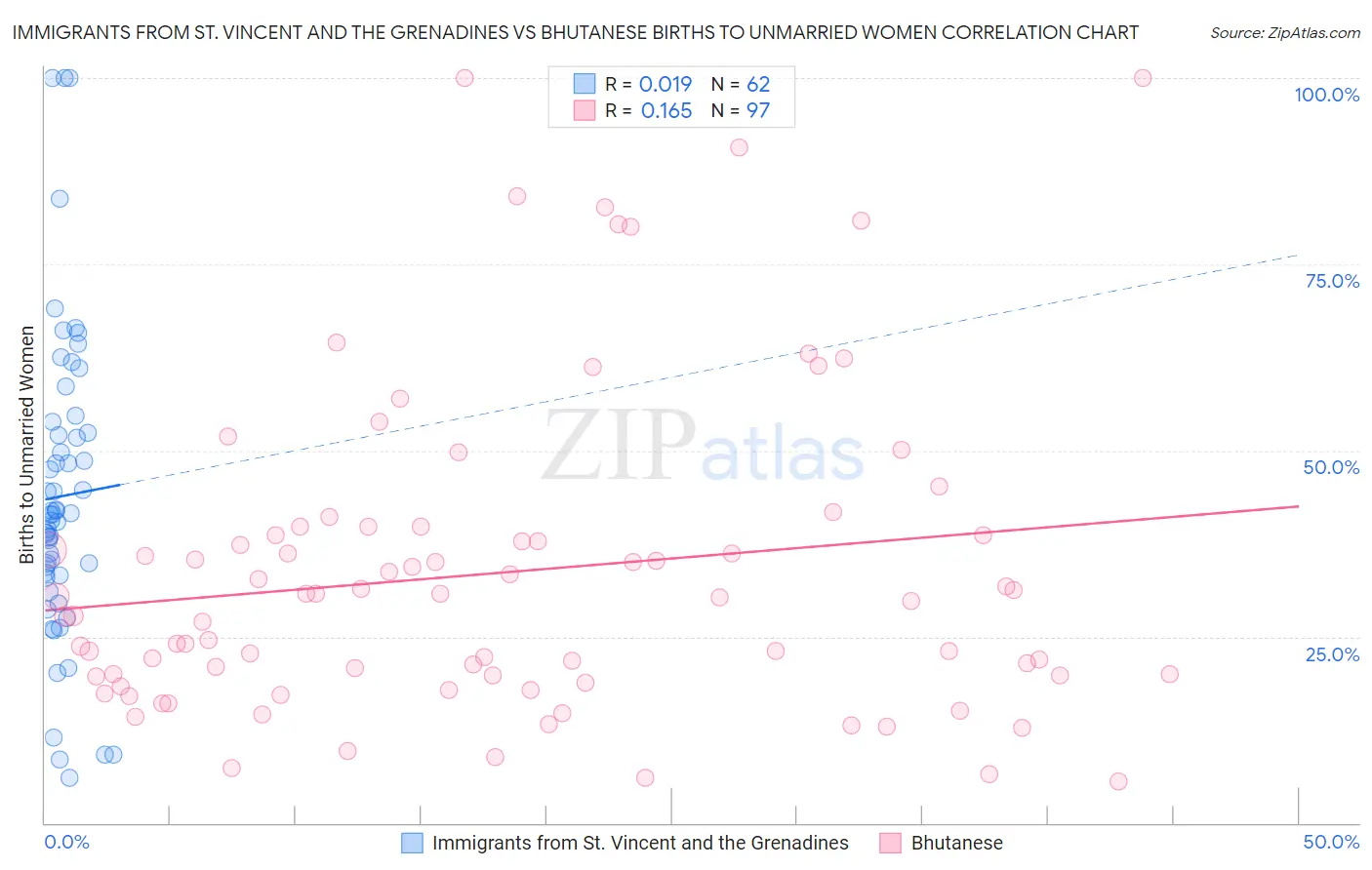 Immigrants from St. Vincent and the Grenadines vs Bhutanese Births to Unmarried Women
