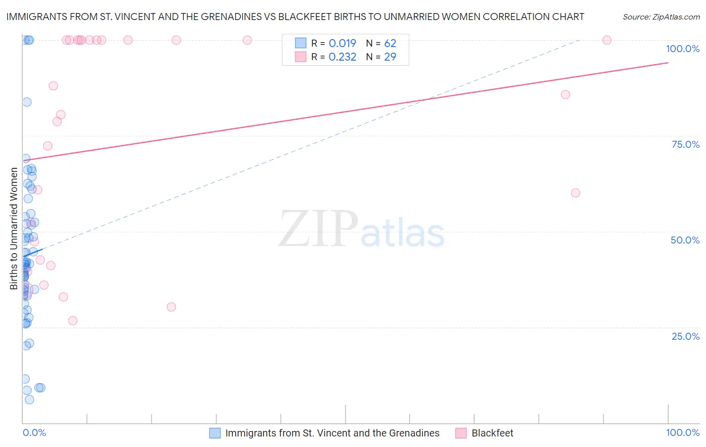 Immigrants from St. Vincent and the Grenadines vs Blackfeet Births to Unmarried Women