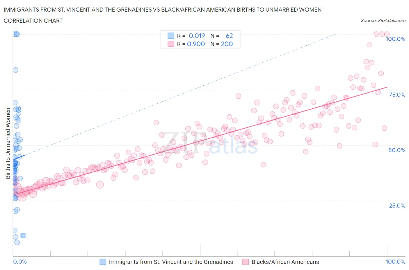 Immigrants from St. Vincent and the Grenadines vs Black/African American Births to Unmarried Women