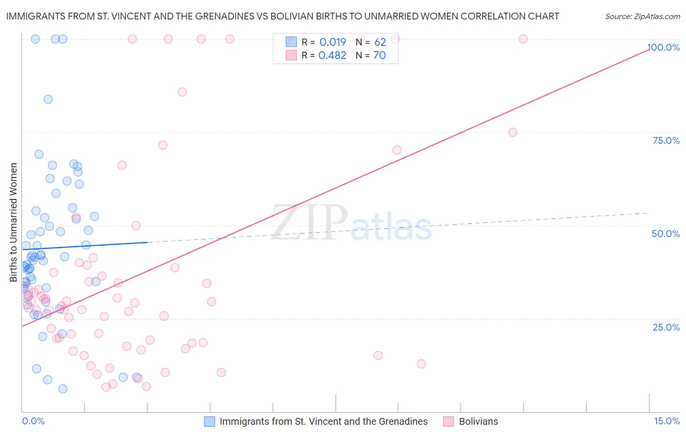 Immigrants from St. Vincent and the Grenadines vs Bolivian Births to Unmarried Women