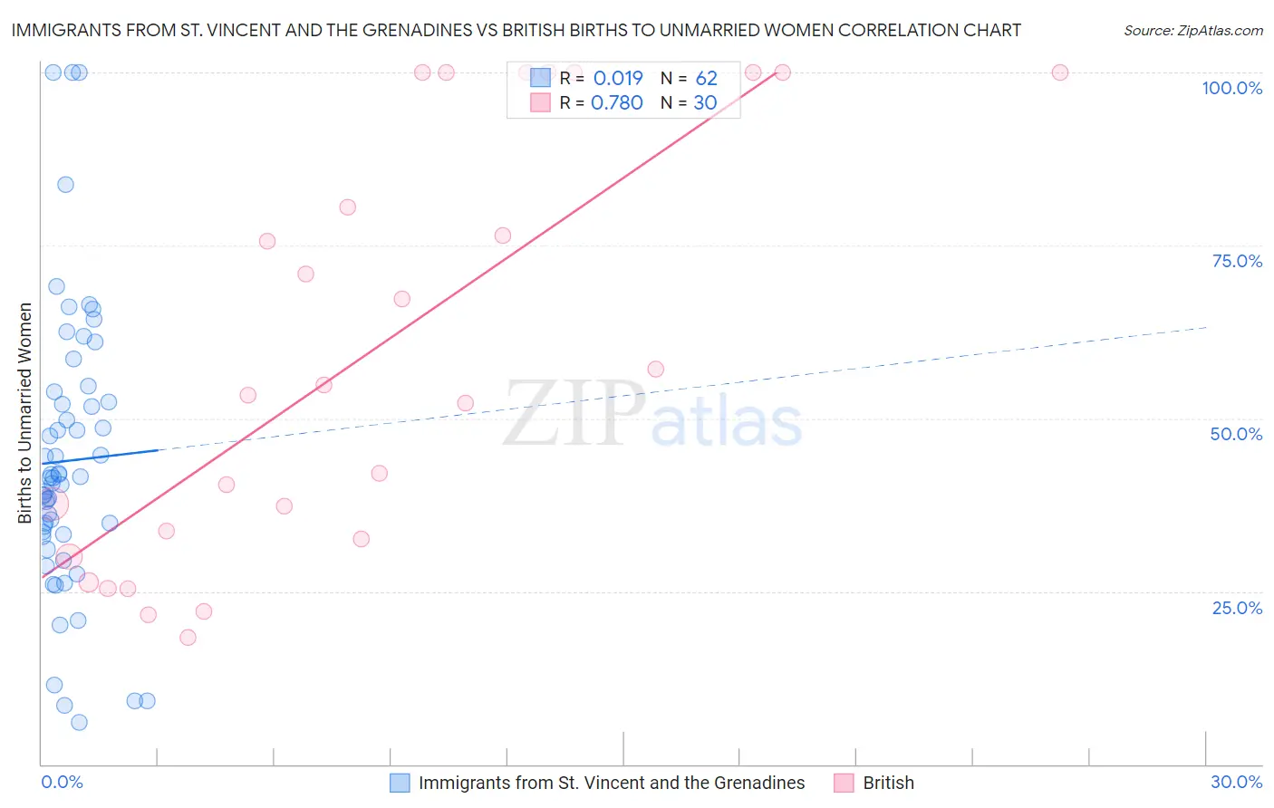 Immigrants from St. Vincent and the Grenadines vs British Births to Unmarried Women