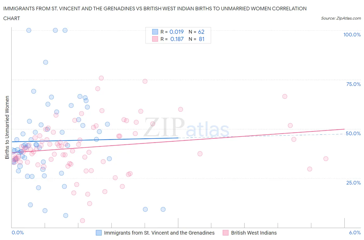 Immigrants from St. Vincent and the Grenadines vs British West Indian Births to Unmarried Women