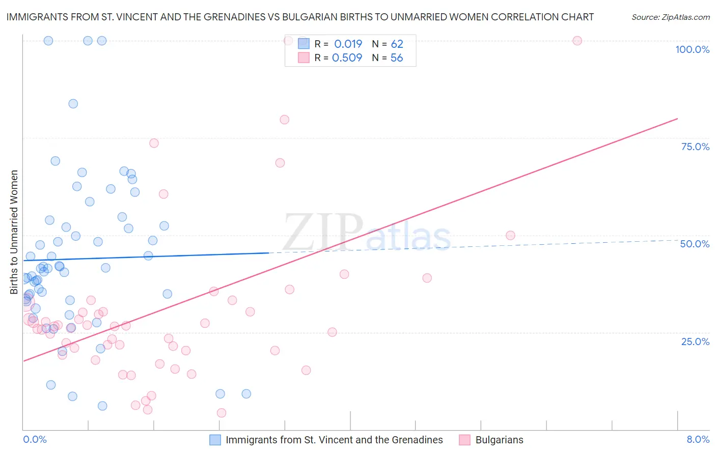 Immigrants from St. Vincent and the Grenadines vs Bulgarian Births to Unmarried Women