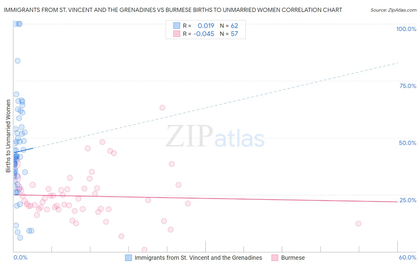 Immigrants from St. Vincent and the Grenadines vs Burmese Births to Unmarried Women