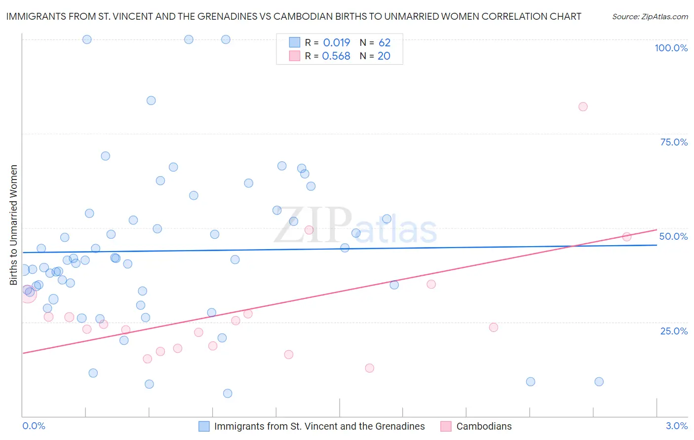 Immigrants from St. Vincent and the Grenadines vs Cambodian Births to Unmarried Women