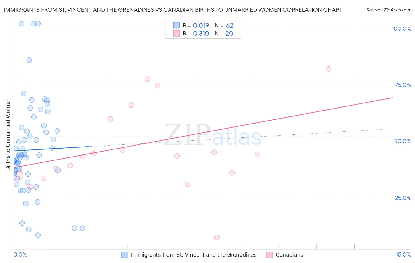 Immigrants from St. Vincent and the Grenadines vs Canadian Births to Unmarried Women