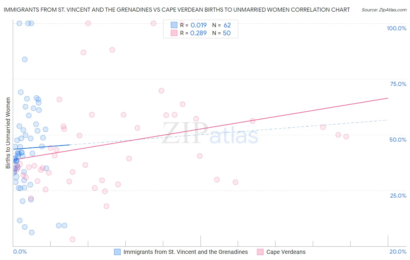 Immigrants from St. Vincent and the Grenadines vs Cape Verdean Births to Unmarried Women