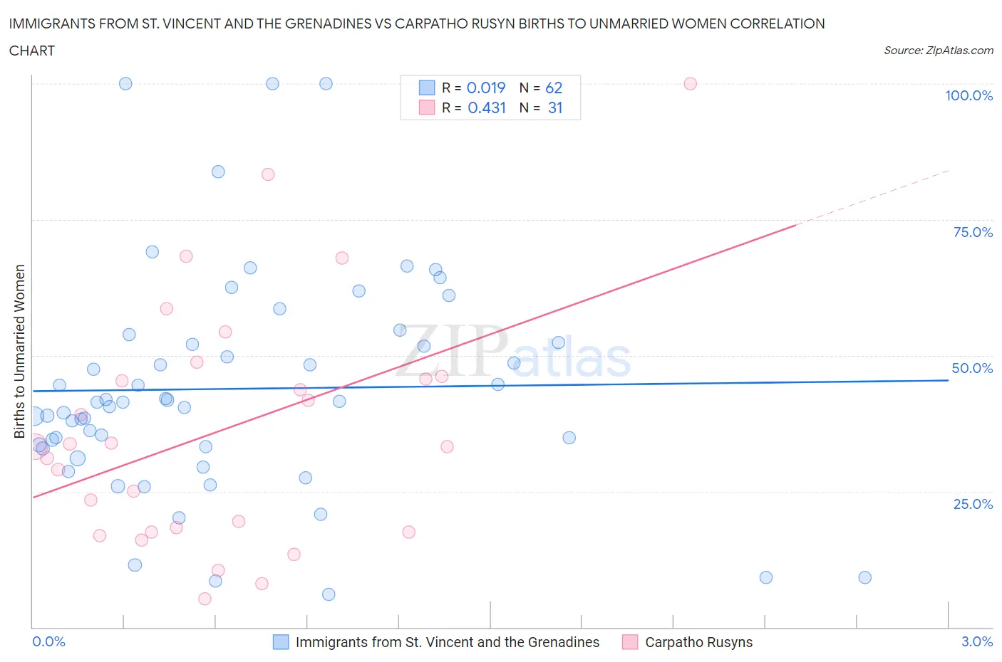 Immigrants from St. Vincent and the Grenadines vs Carpatho Rusyn Births to Unmarried Women