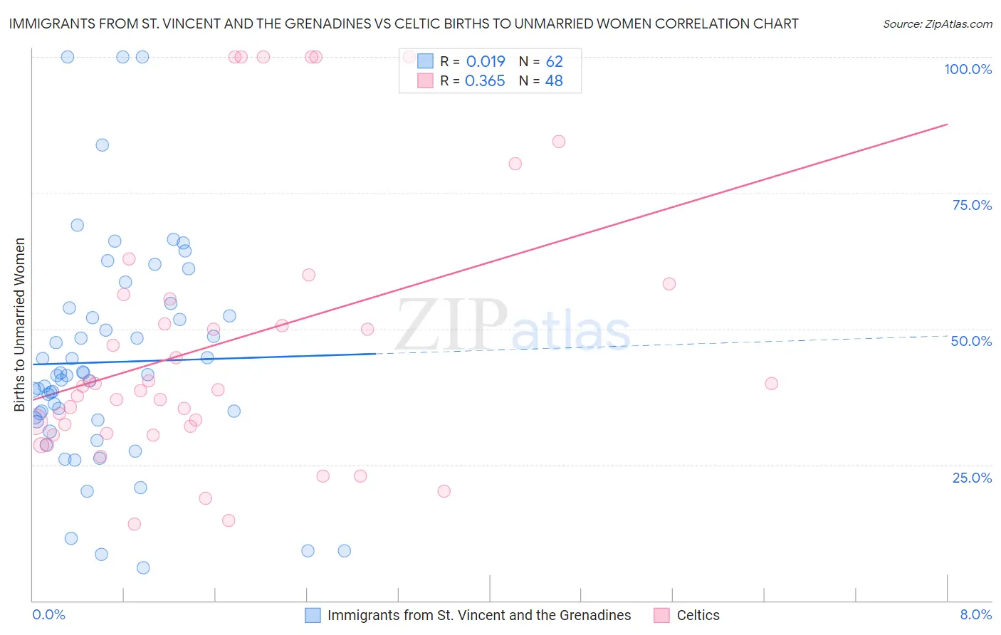 Immigrants from St. Vincent and the Grenadines vs Celtic Births to Unmarried Women