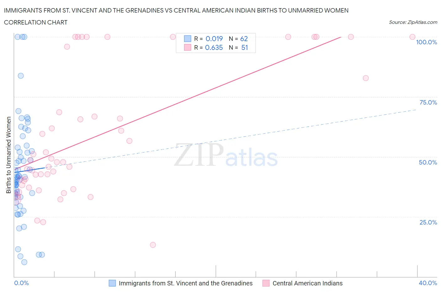 Immigrants from St. Vincent and the Grenadines vs Central American Indian Births to Unmarried Women