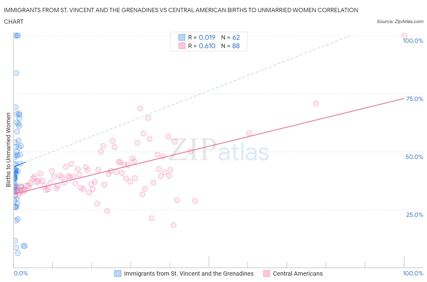 Immigrants from St. Vincent and the Grenadines vs Central American Births to Unmarried Women