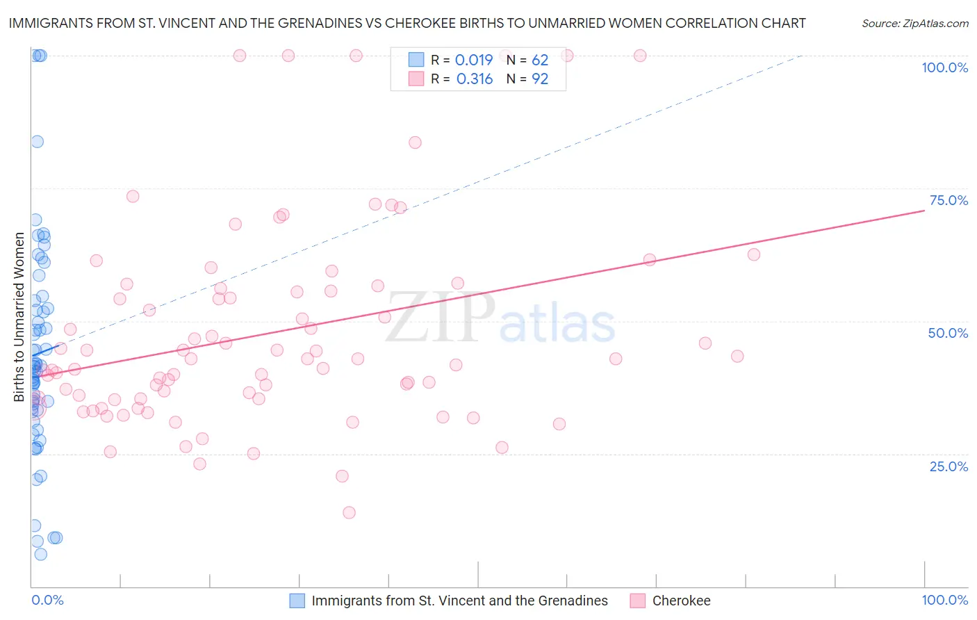 Immigrants from St. Vincent and the Grenadines vs Cherokee Births to Unmarried Women