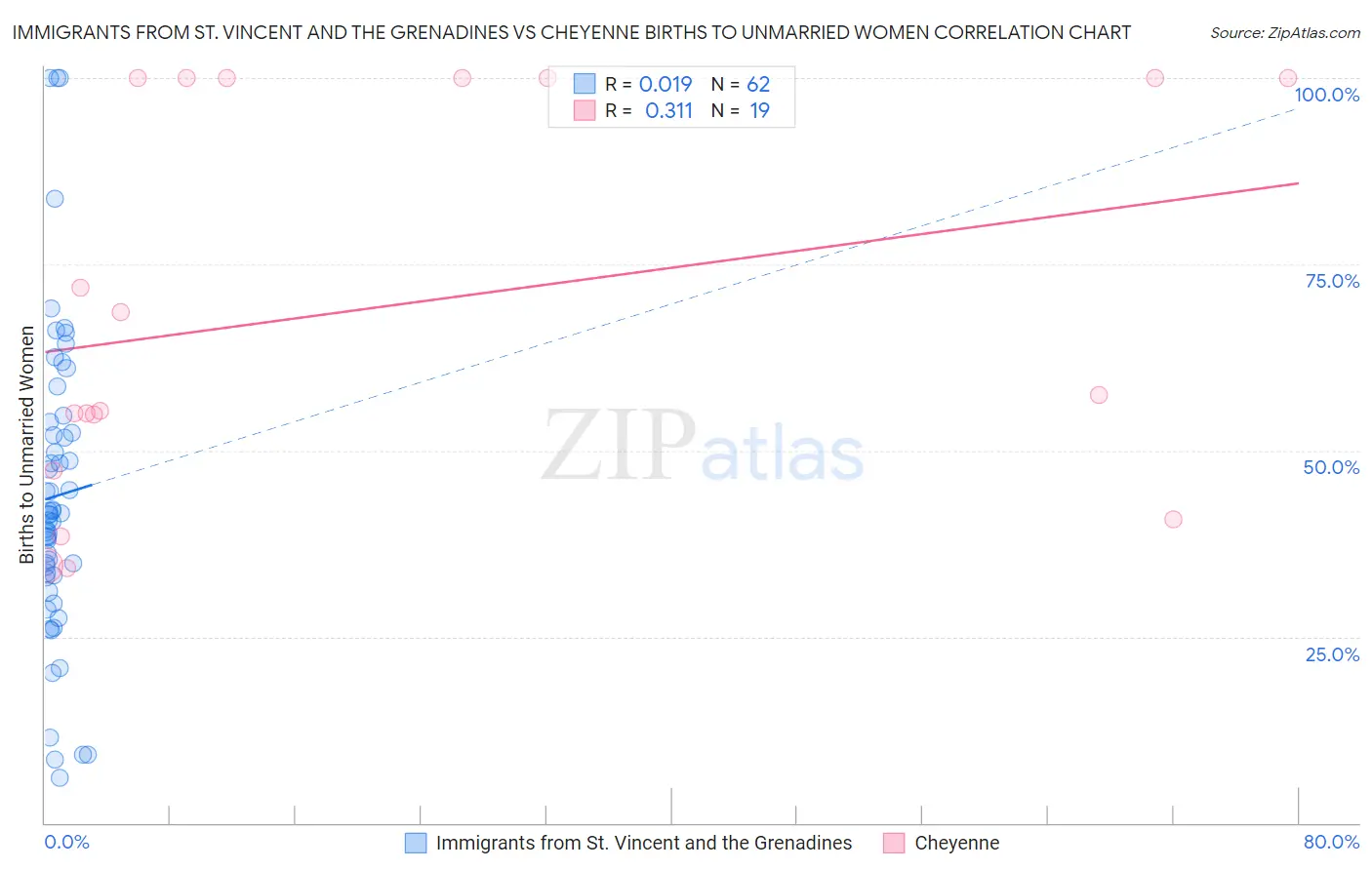 Immigrants from St. Vincent and the Grenadines vs Cheyenne Births to Unmarried Women
