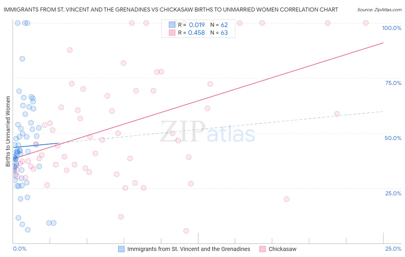 Immigrants from St. Vincent and the Grenadines vs Chickasaw Births to Unmarried Women