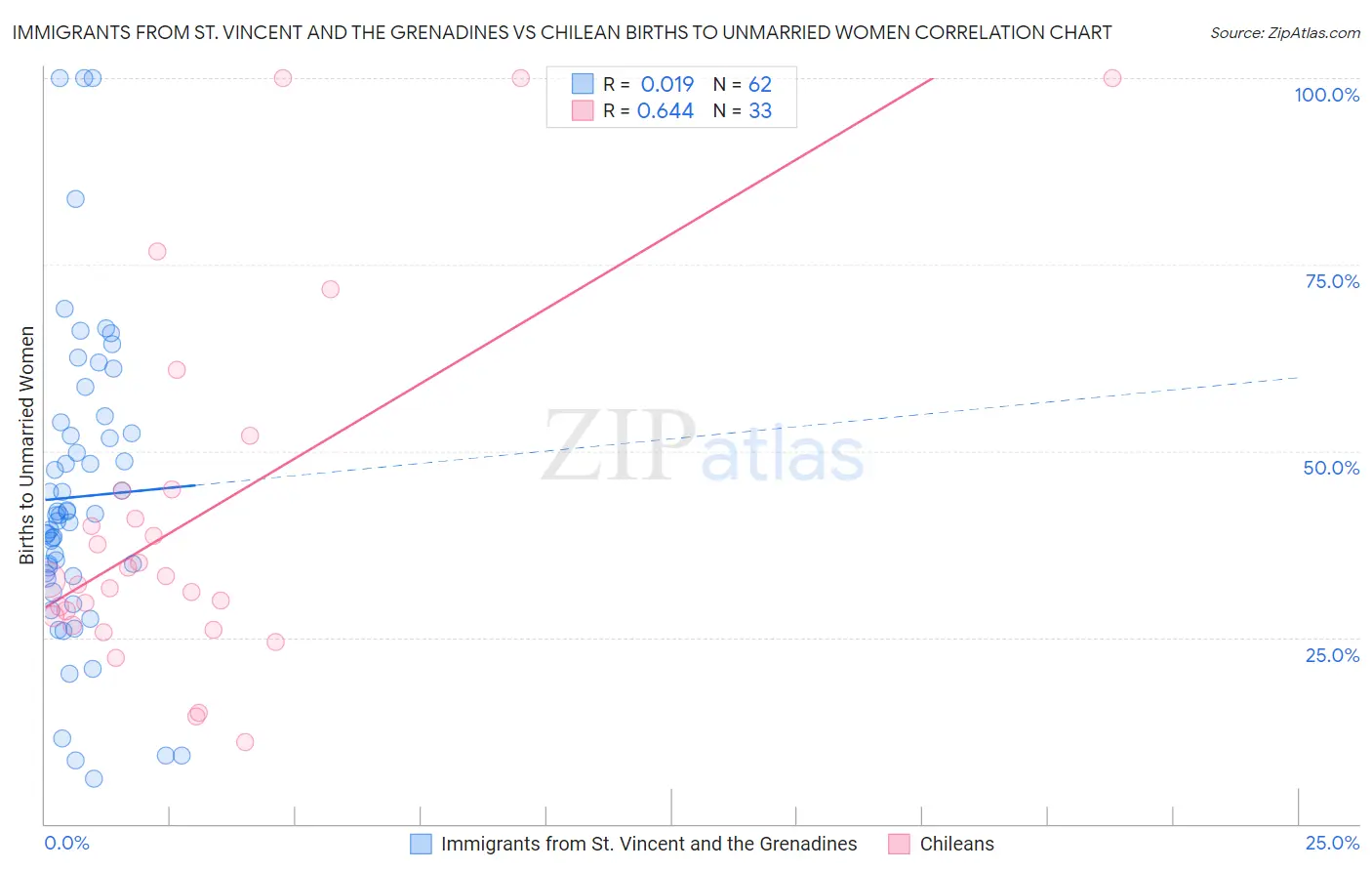 Immigrants from St. Vincent and the Grenadines vs Chilean Births to Unmarried Women