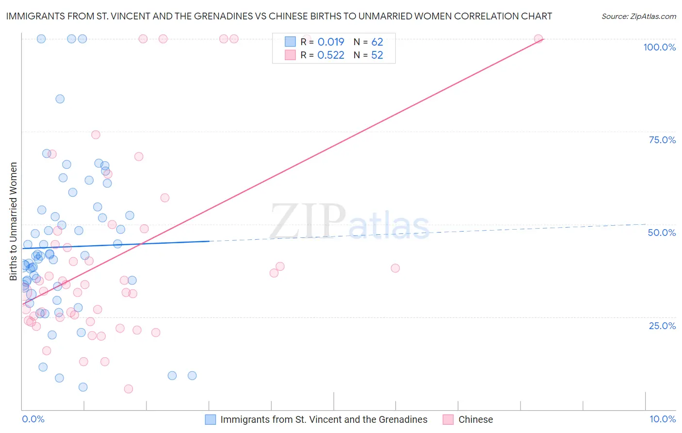 Immigrants from St. Vincent and the Grenadines vs Chinese Births to Unmarried Women