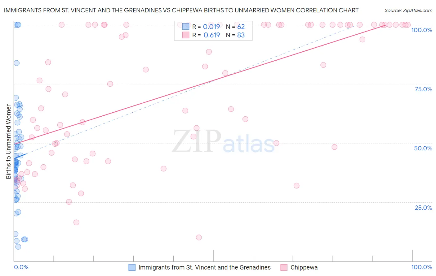Immigrants from St. Vincent and the Grenadines vs Chippewa Births to Unmarried Women