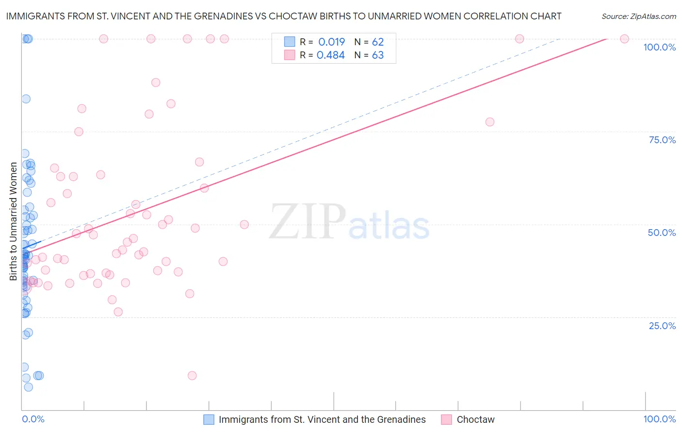 Immigrants from St. Vincent and the Grenadines vs Choctaw Births to Unmarried Women