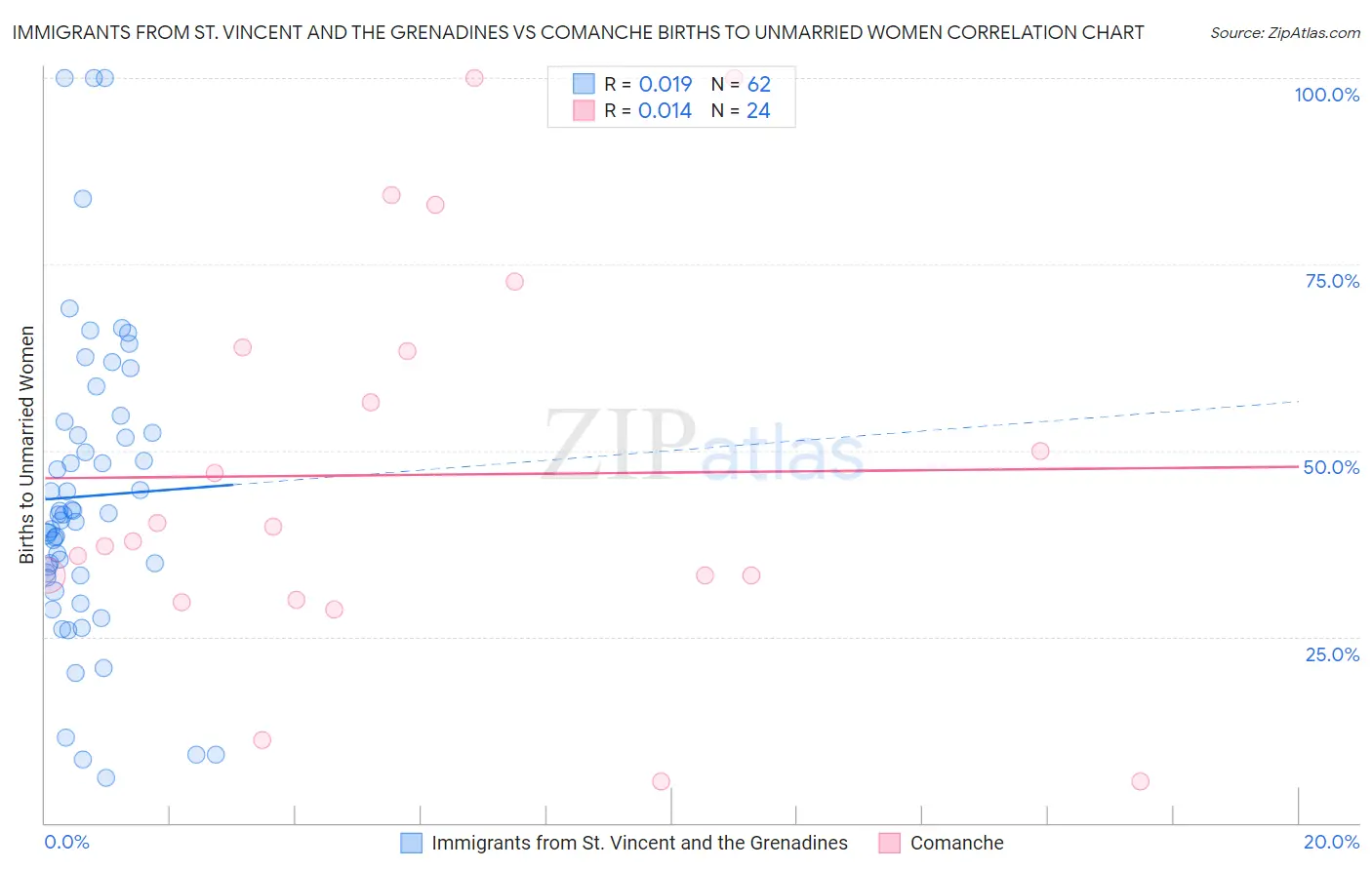 Immigrants from St. Vincent and the Grenadines vs Comanche Births to Unmarried Women