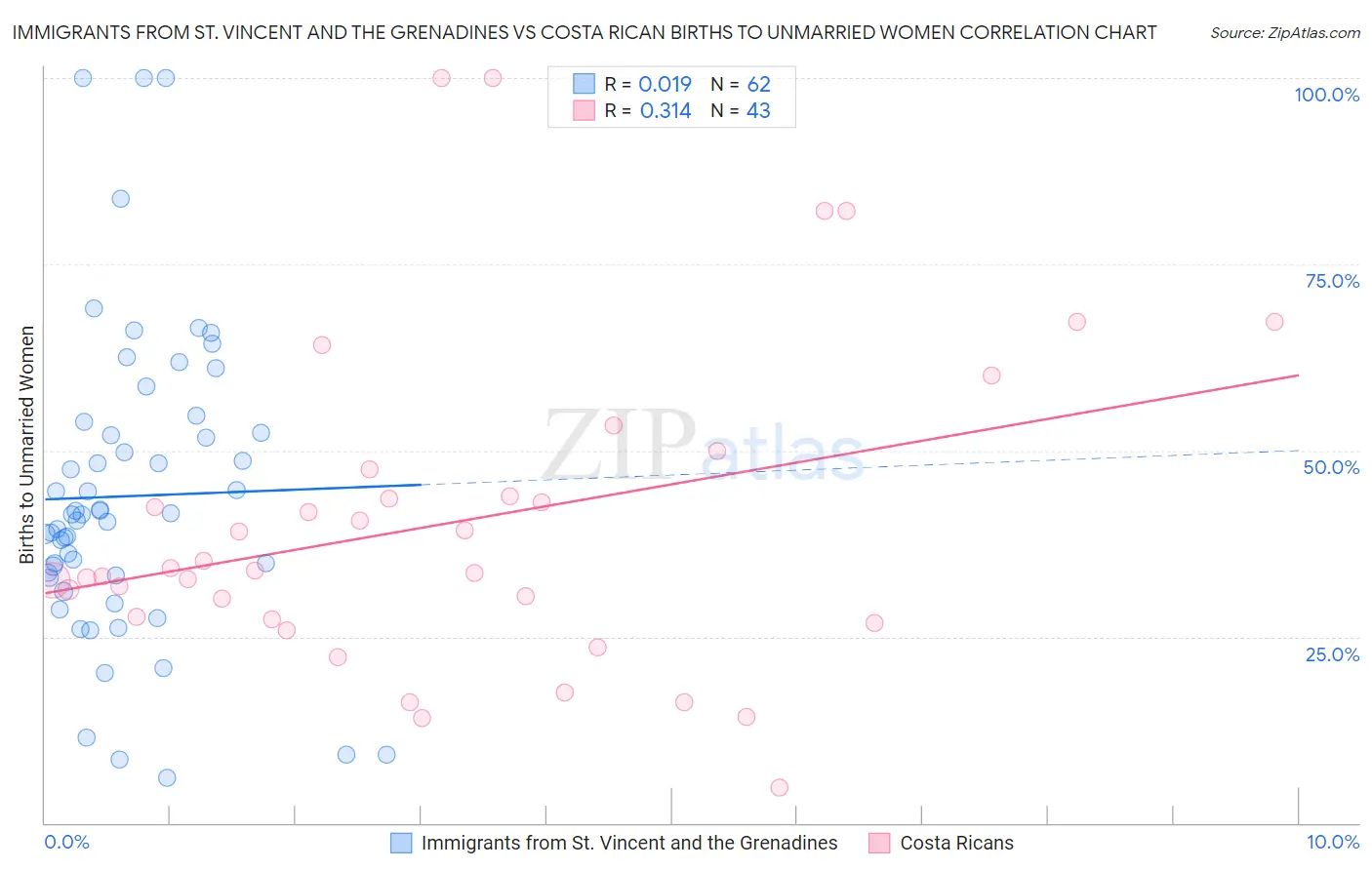 Immigrants from St. Vincent and the Grenadines vs Costa Rican Births to Unmarried Women