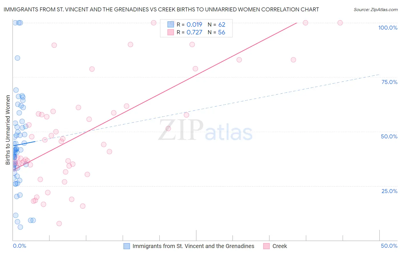 Immigrants from St. Vincent and the Grenadines vs Creek Births to Unmarried Women