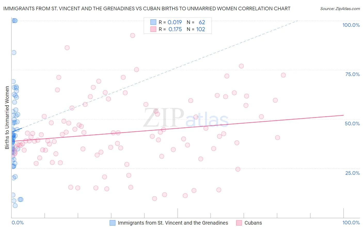 Immigrants from St. Vincent and the Grenadines vs Cuban Births to Unmarried Women