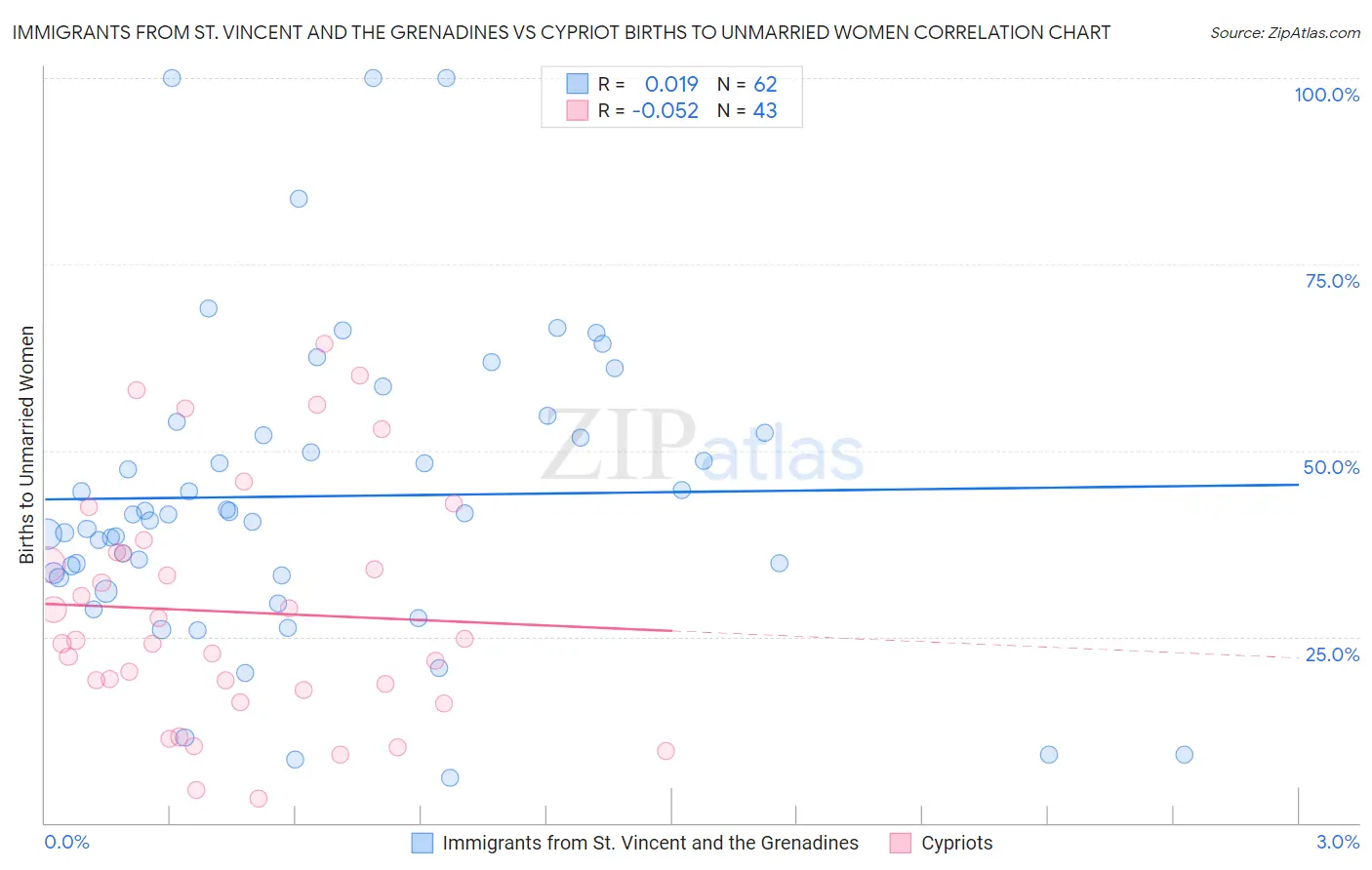 Immigrants from St. Vincent and the Grenadines vs Cypriot Births to Unmarried Women