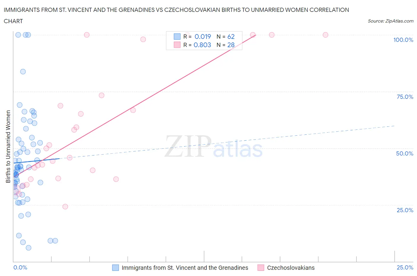 Immigrants from St. Vincent and the Grenadines vs Czechoslovakian Births to Unmarried Women