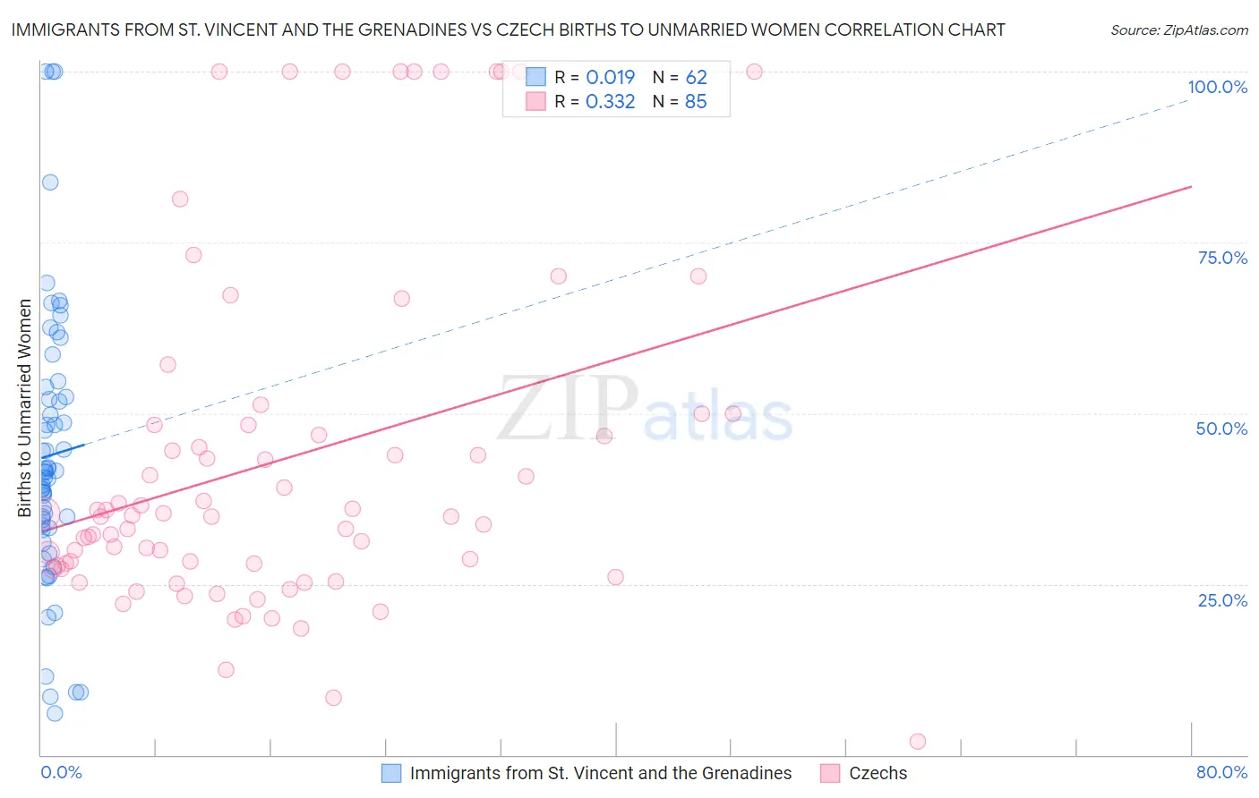 Immigrants from St. Vincent and the Grenadines vs Czech Births to Unmarried Women