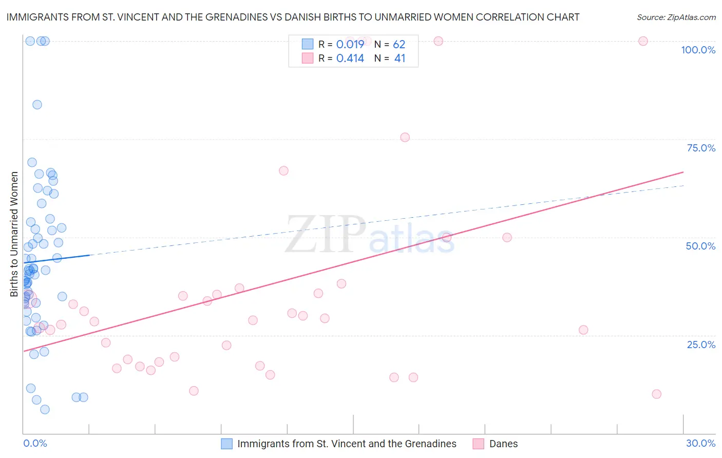 Immigrants from St. Vincent and the Grenadines vs Danish Births to Unmarried Women