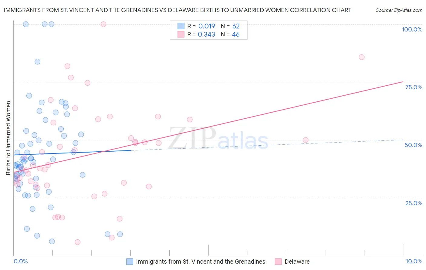 Immigrants from St. Vincent and the Grenadines vs Delaware Births to Unmarried Women