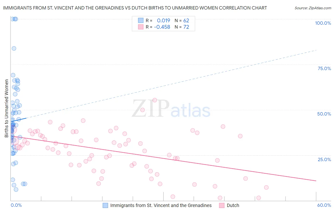 Immigrants from St. Vincent and the Grenadines vs Dutch Births to Unmarried Women
