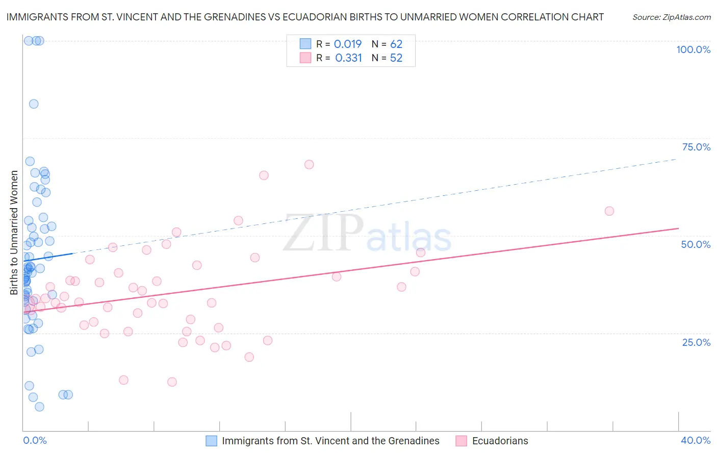 Immigrants from St. Vincent and the Grenadines vs Ecuadorian Births to Unmarried Women