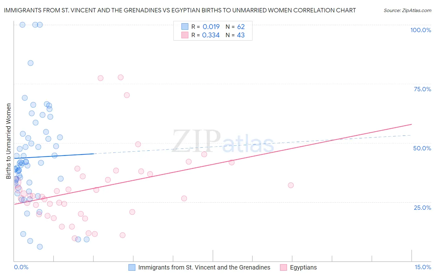 Immigrants from St. Vincent and the Grenadines vs Egyptian Births to Unmarried Women