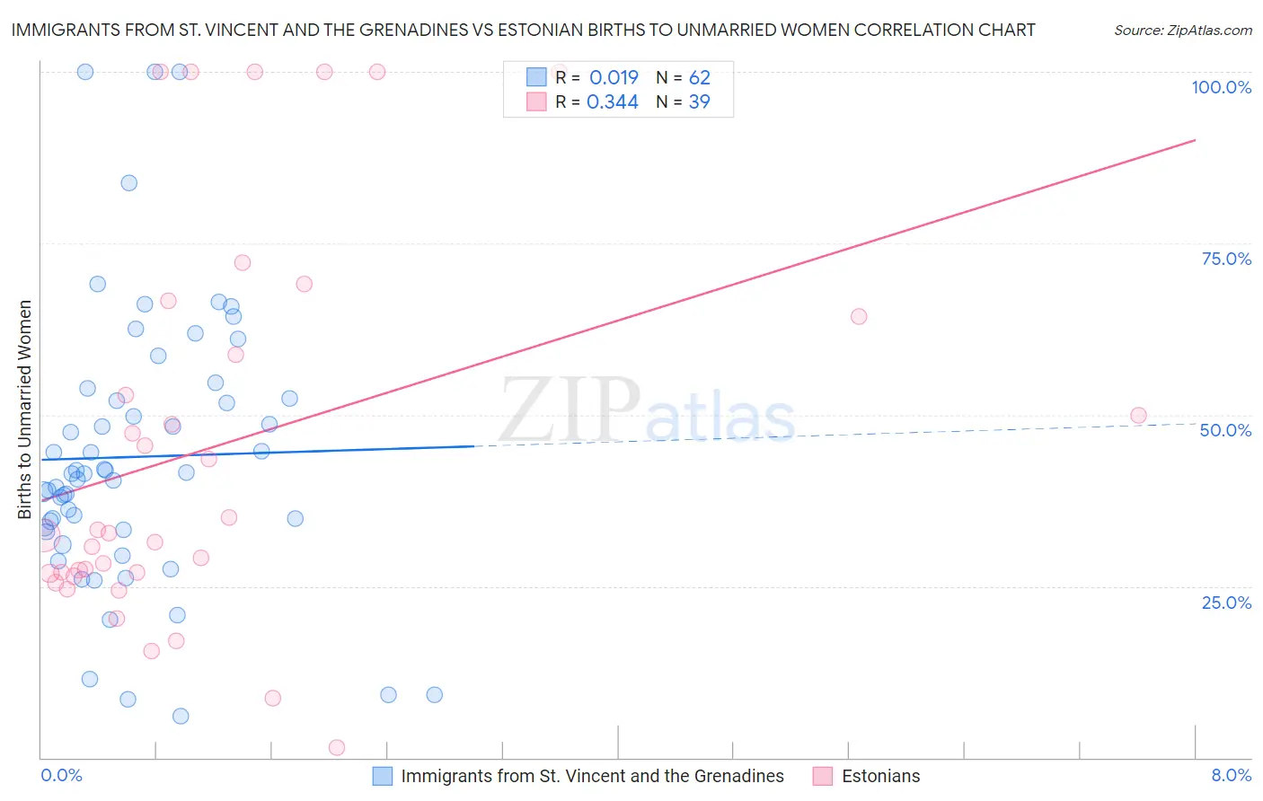 Immigrants from St. Vincent and the Grenadines vs Estonian Births to Unmarried Women