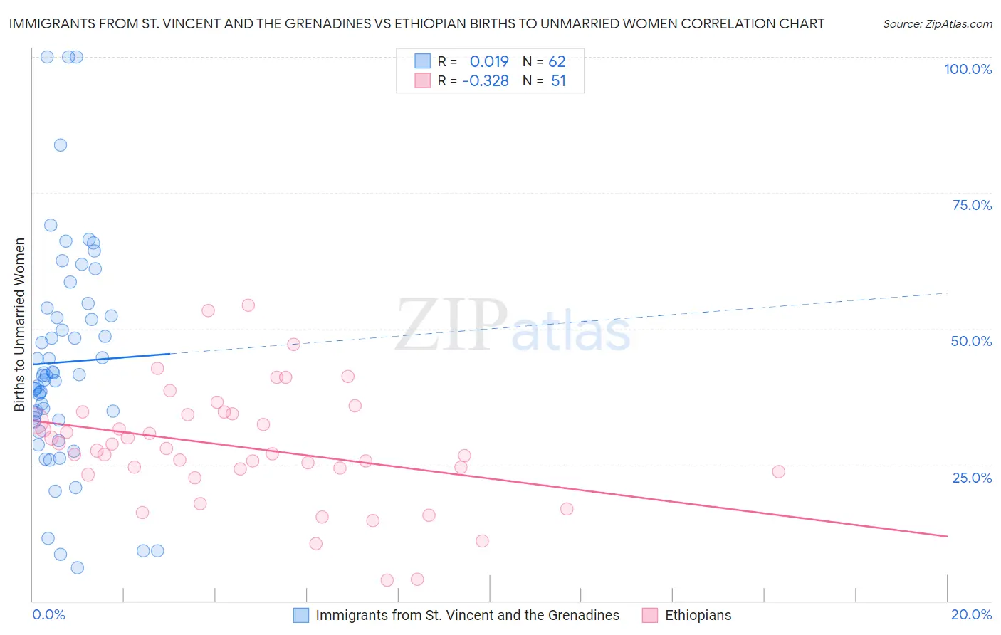 Immigrants from St. Vincent and the Grenadines vs Ethiopian Births to Unmarried Women