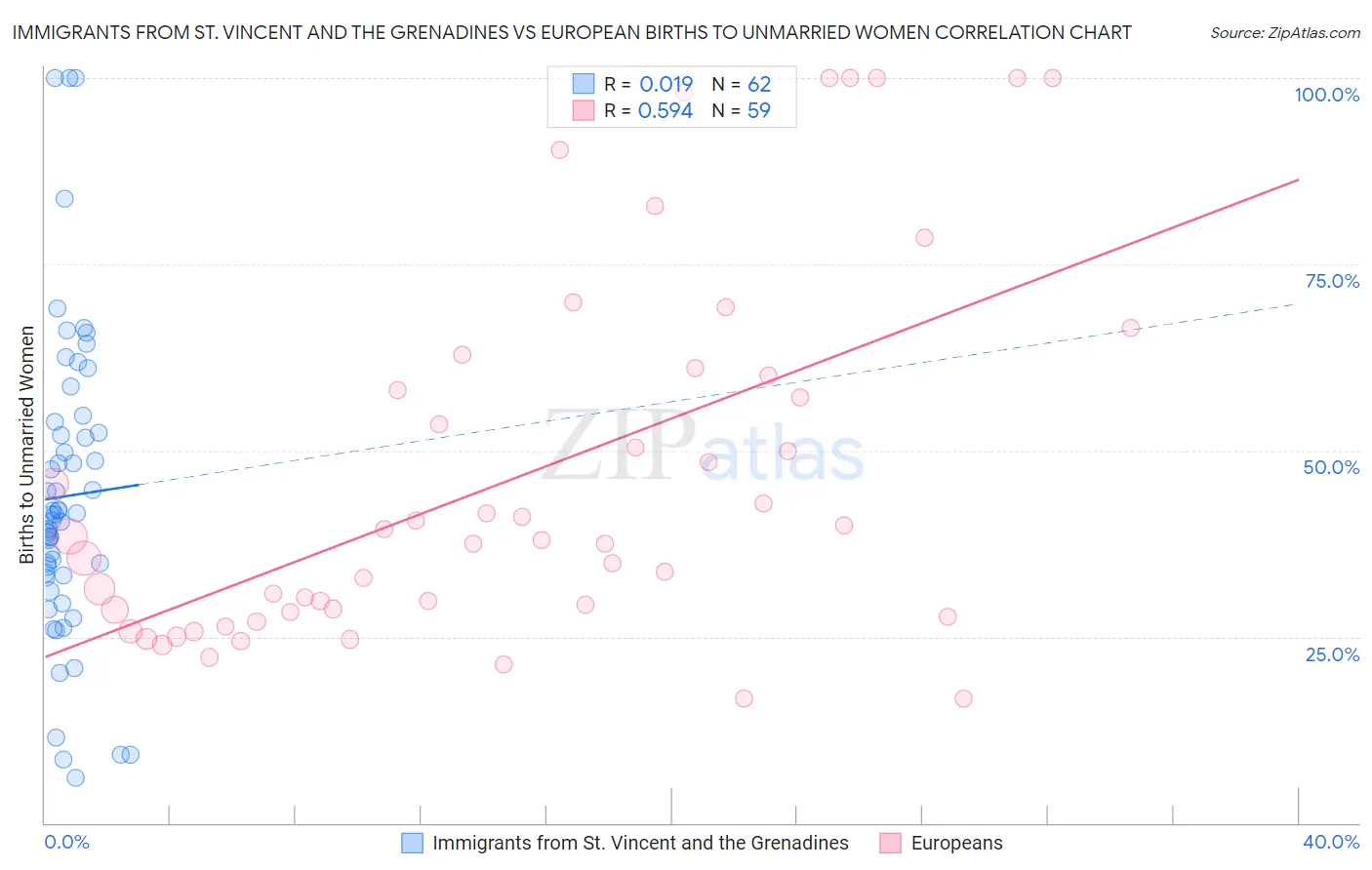 Immigrants from St. Vincent and the Grenadines vs European Births to Unmarried Women