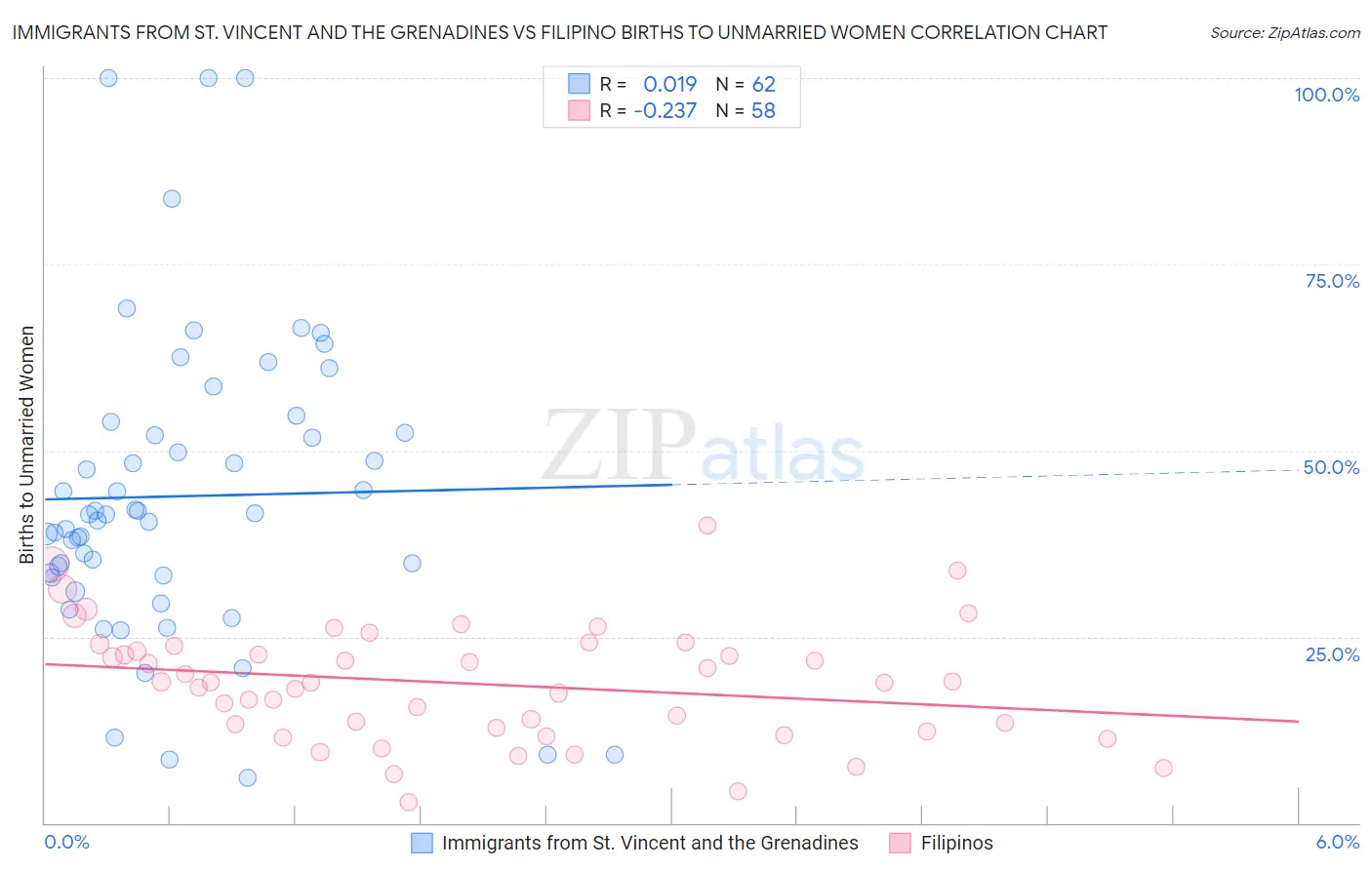 Immigrants from St. Vincent and the Grenadines vs Filipino Births to Unmarried Women