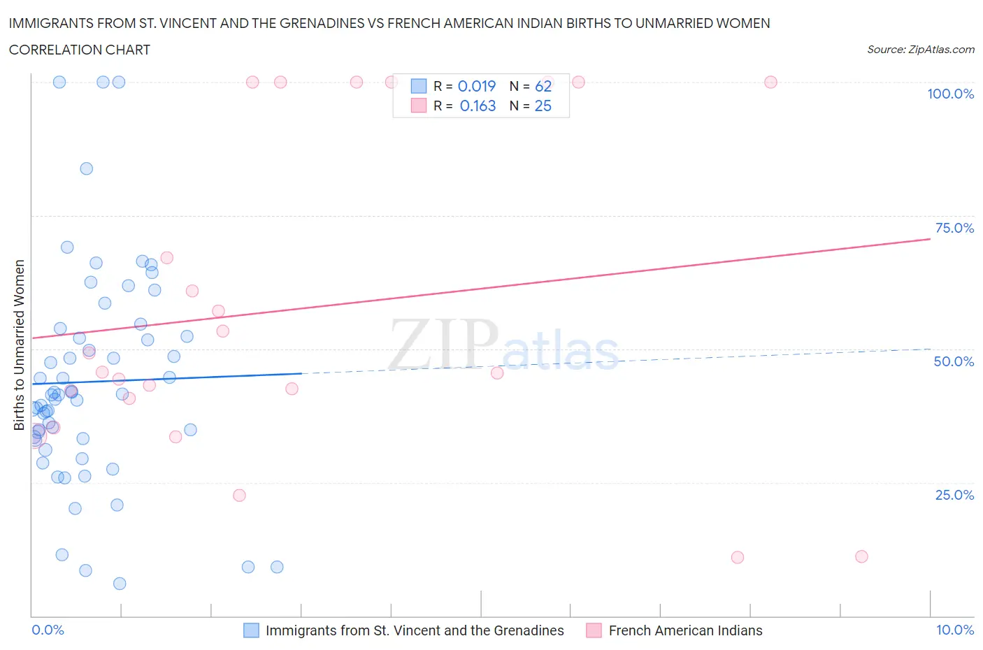 Immigrants from St. Vincent and the Grenadines vs French American Indian Births to Unmarried Women
