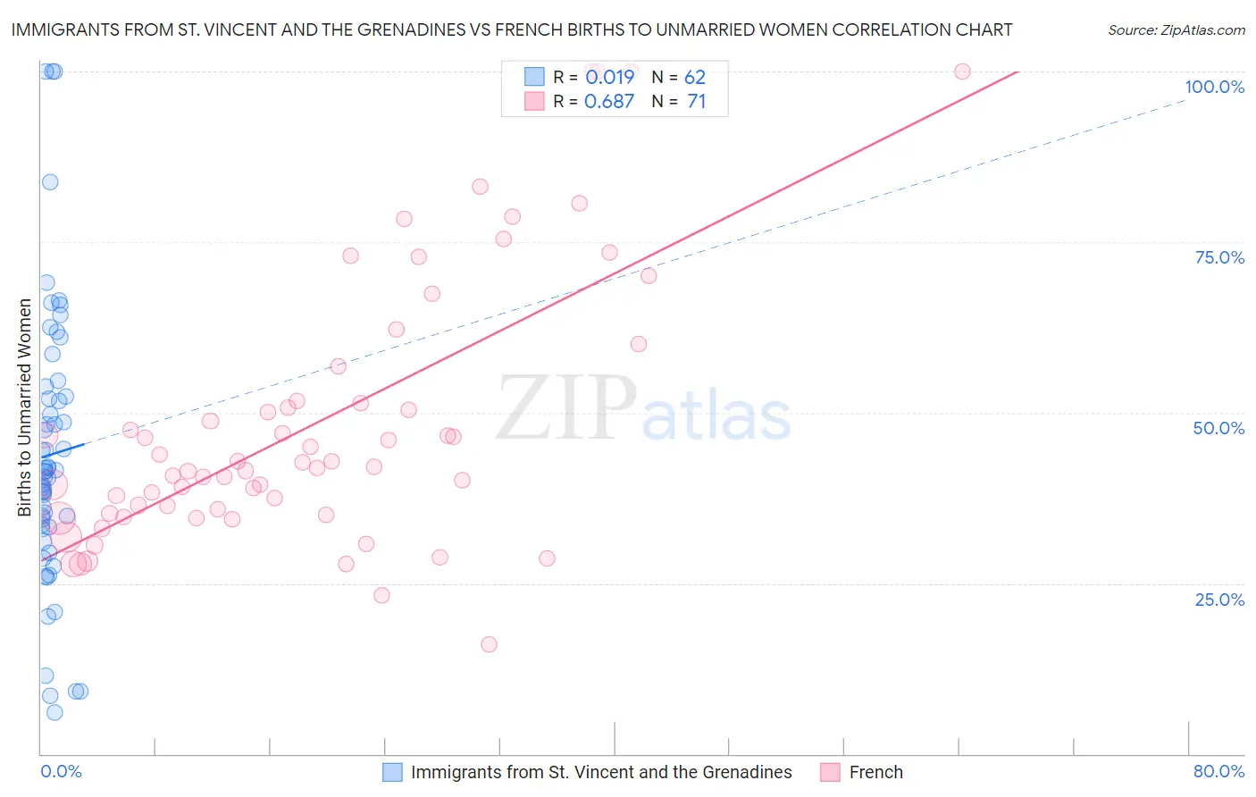 Immigrants from St. Vincent and the Grenadines vs French Births to Unmarried Women