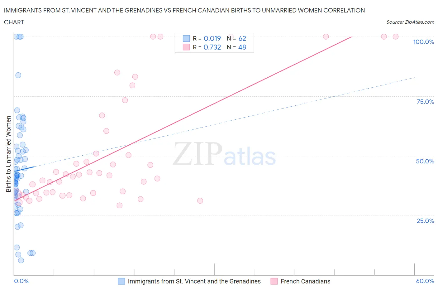 Immigrants from St. Vincent and the Grenadines vs French Canadian Births to Unmarried Women