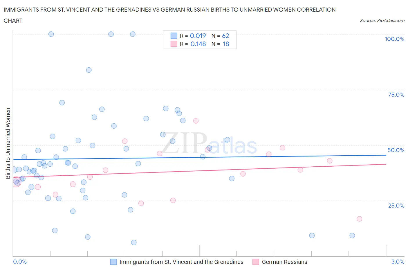 Immigrants from St. Vincent and the Grenadines vs German Russian Births to Unmarried Women