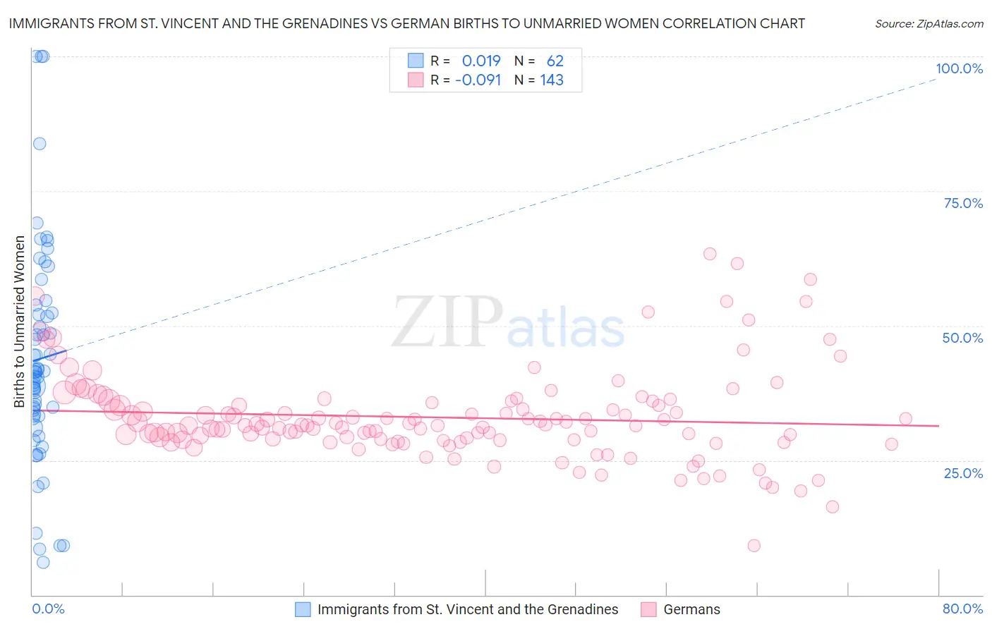 Immigrants from St. Vincent and the Grenadines vs German Births to Unmarried Women