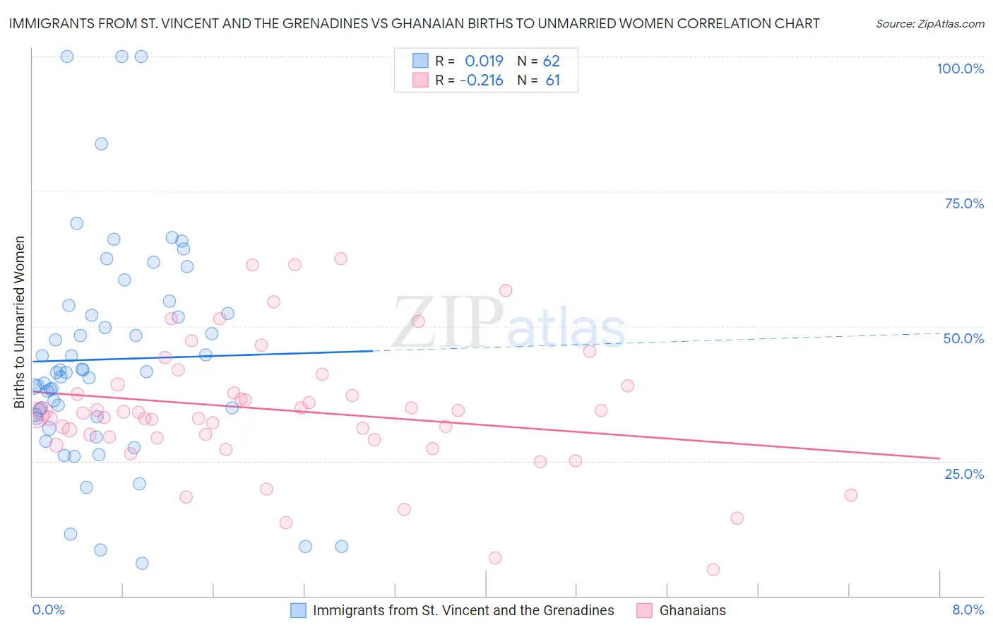 Immigrants from St. Vincent and the Grenadines vs Ghanaian Births to Unmarried Women