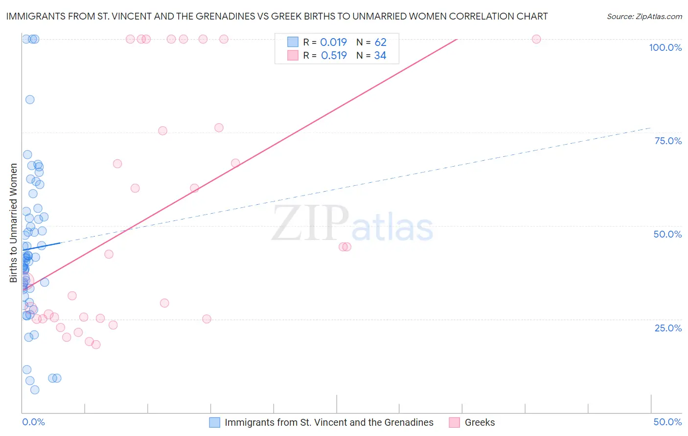 Immigrants from St. Vincent and the Grenadines vs Greek Births to Unmarried Women
